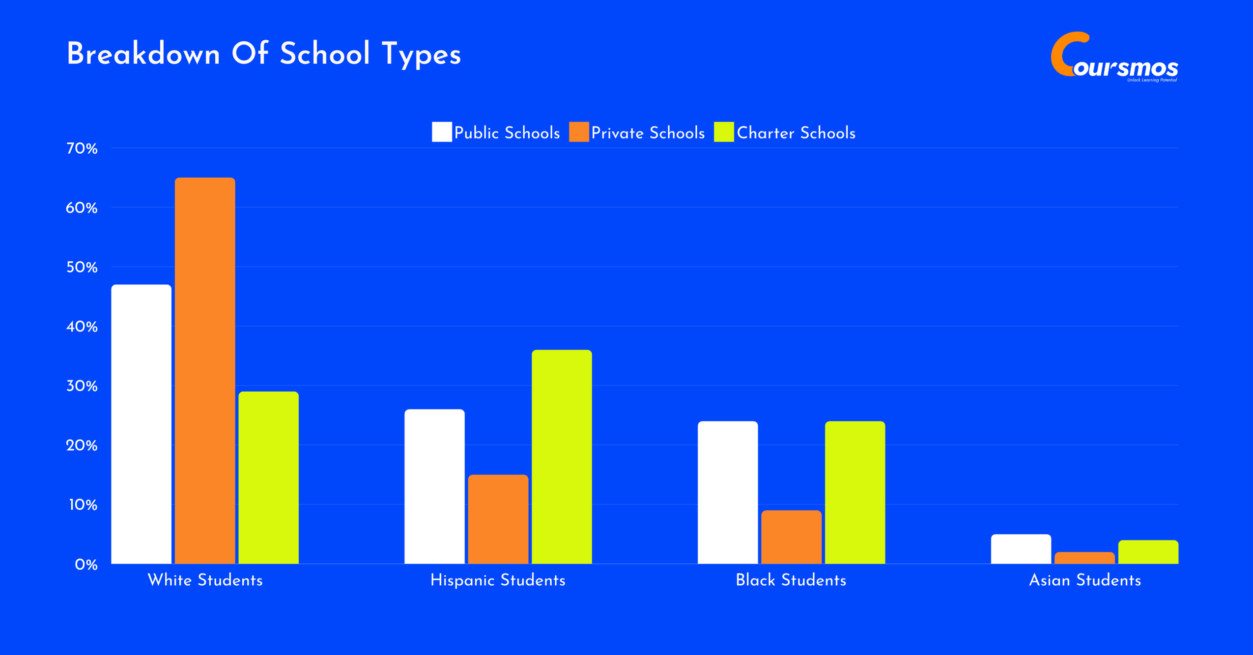 Breakdown Of School Types