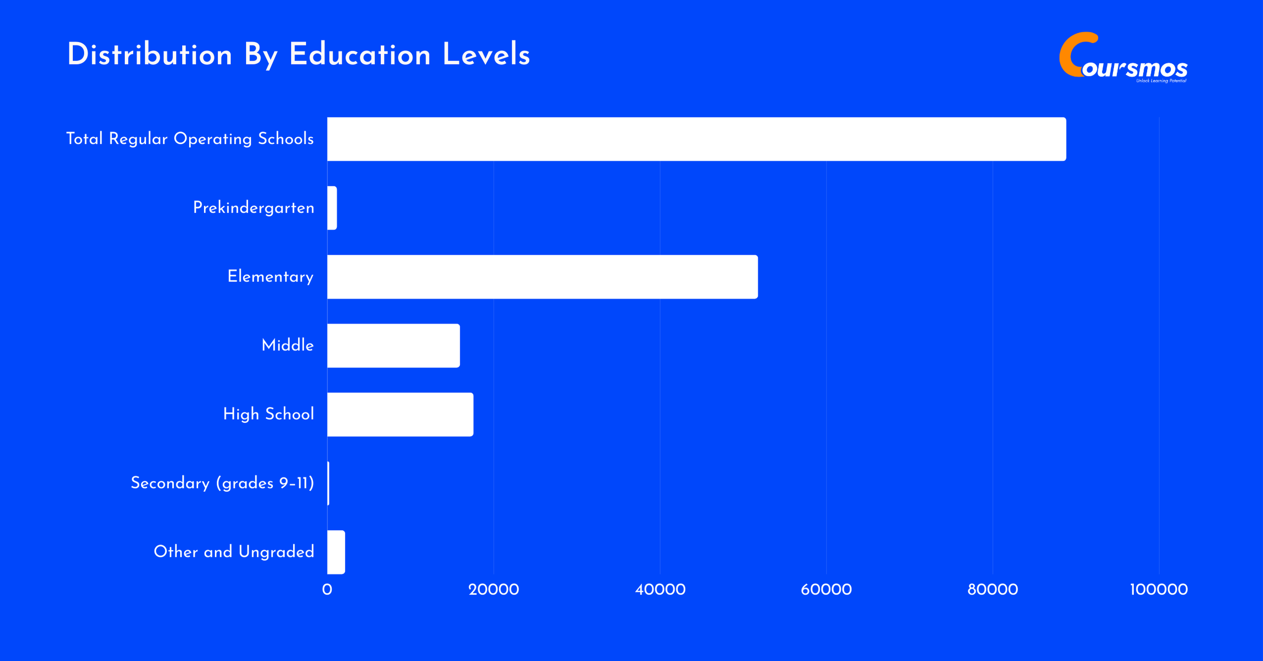 Distribution By Education Levels