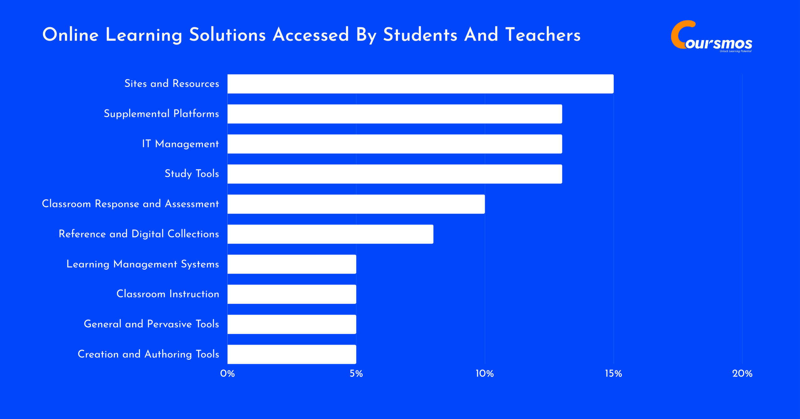 Online Learning Solutions Accessed By Students And Teachers