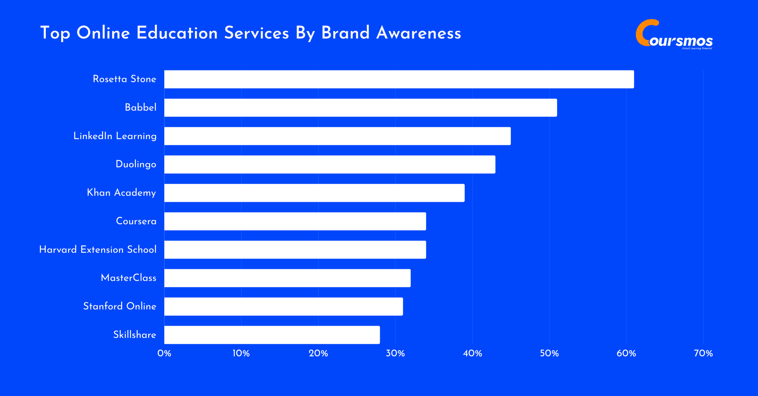 Top Online Education Services By Brand Awareness